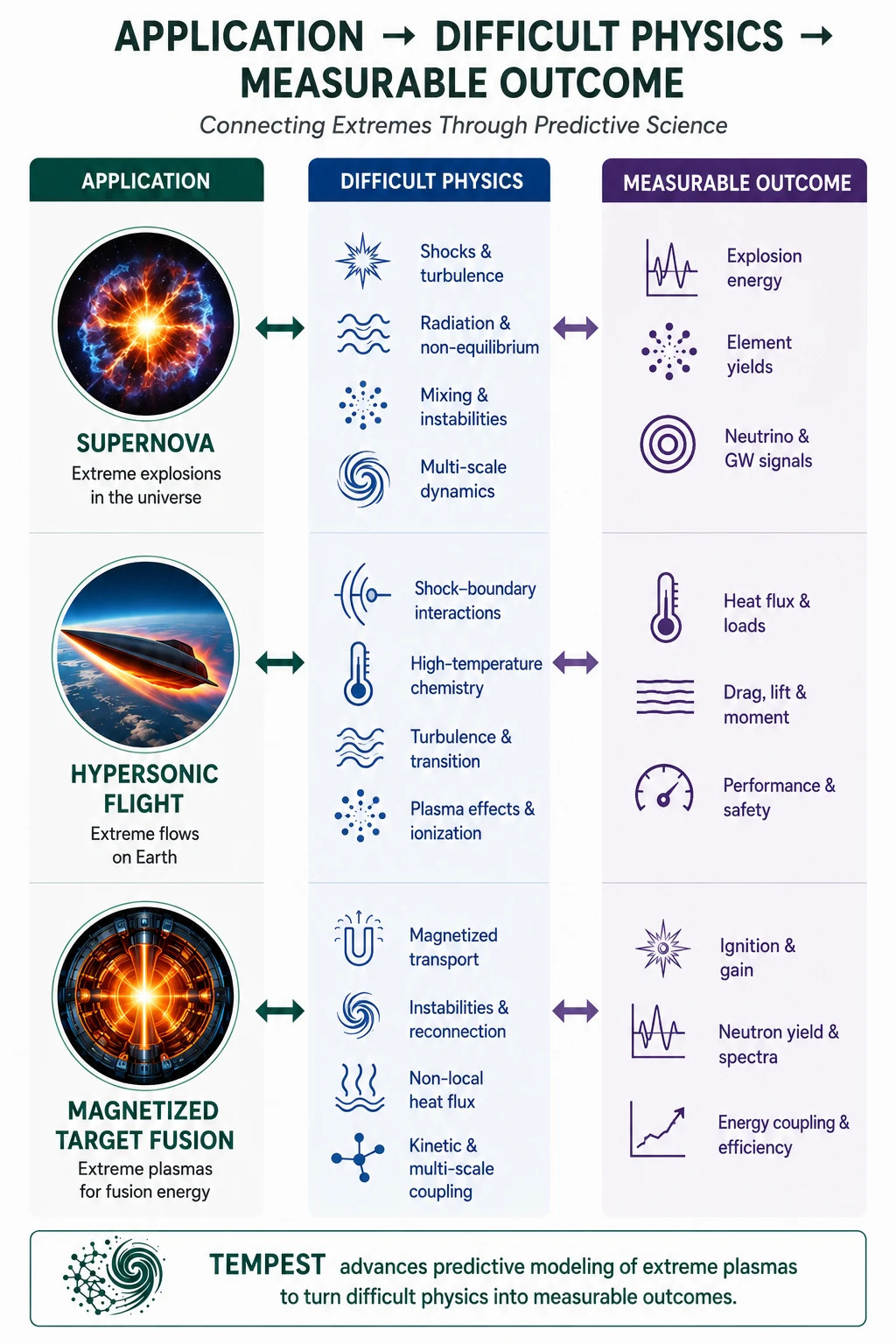 Three applications: Supernova, Hypersonic flight, and Magnetized target fusion