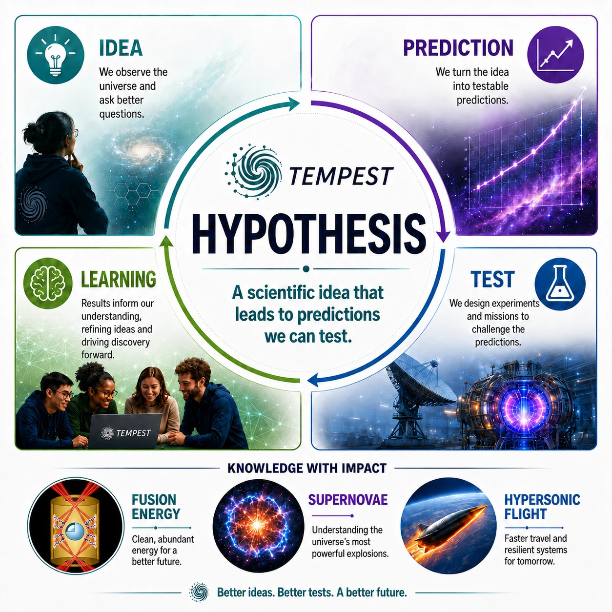 TEMPEST's hypothesis cycle