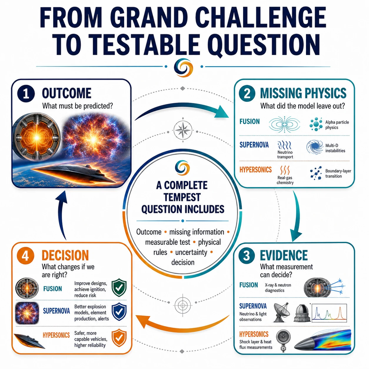 TEMPEST research questions